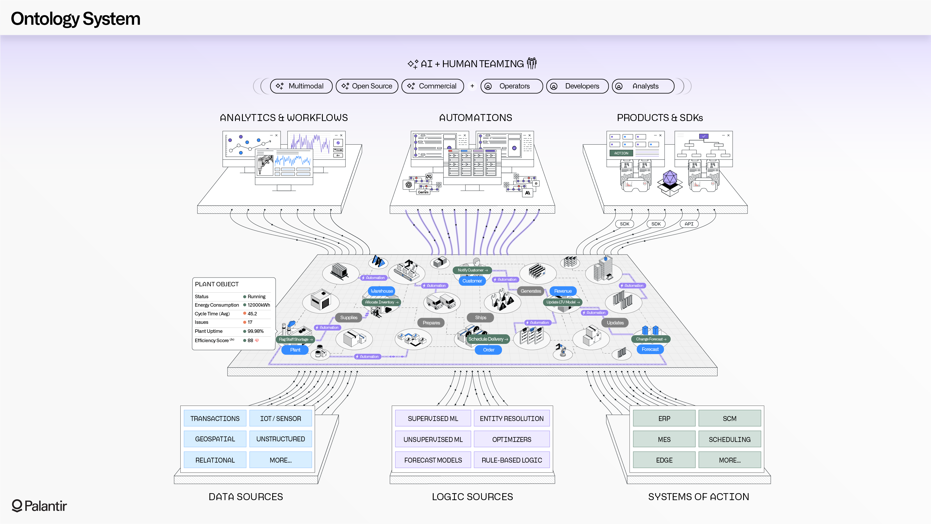 Palantir's Ontology System diagram: data sources, logic sources and systems of action feeding a layer of business objects, which drives analytics, automations and products